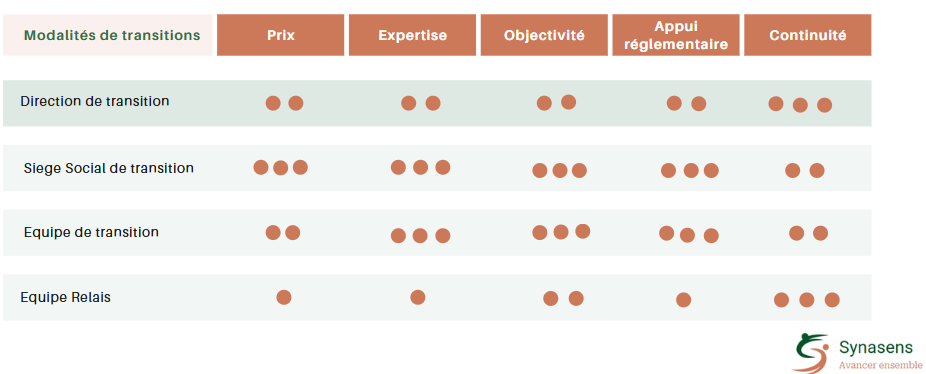 Management de transition
